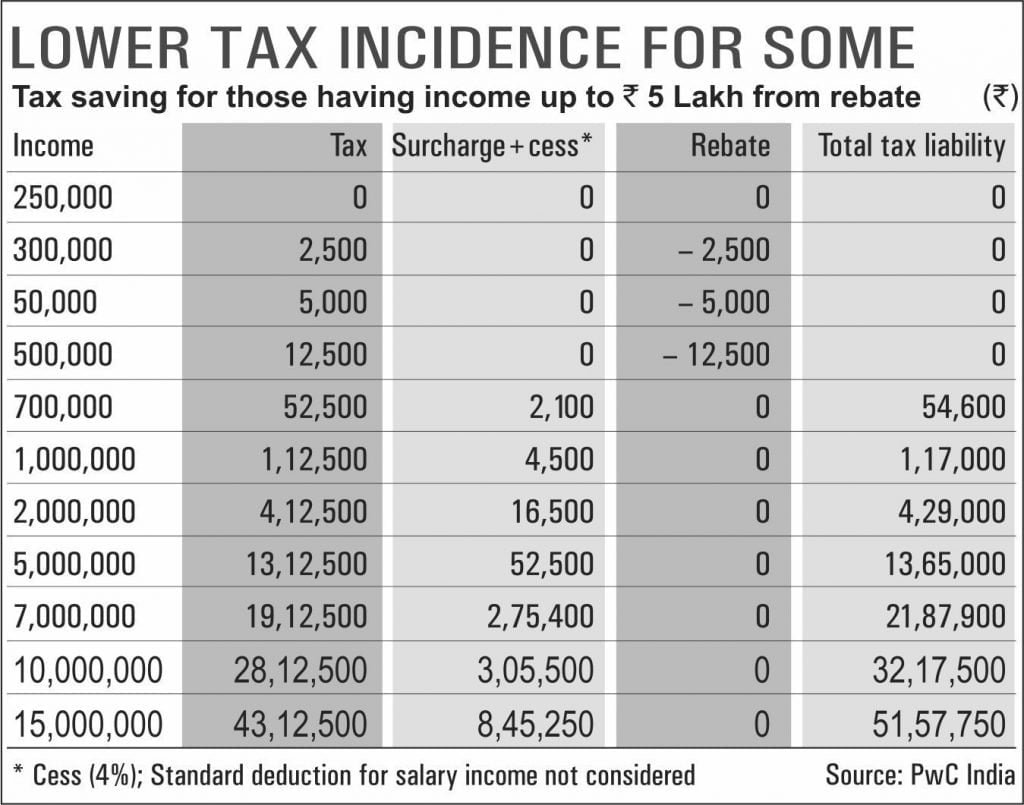 Interim Budget Reduced Tax Burden: Consumer Expenditure on Processed Food Products Likely to Go Up Untitled 2 19 e1639203420925