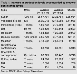 Lower Consumer Demand Resulting in Declined Production and Consumption of Processed Food increase in production of processed food