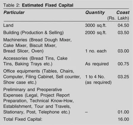 How to be a Bakery Industry Entrepreneur? bakery unit estimated fixed capital