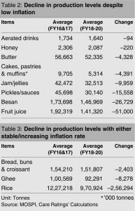 Lower Consumer Demand Resulting in Declined Production and Consumption of Processed Food decline in production level of processed food