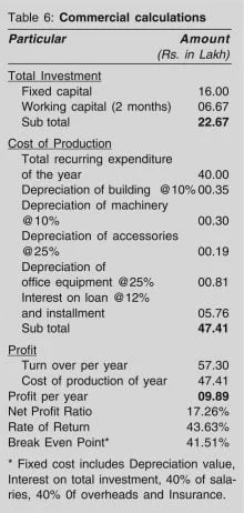 How to be a Bakery Industry Entrepreneur? bakery unit Commercial calculations