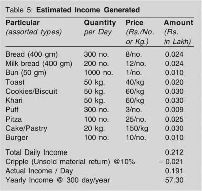 How to be a Bakery Industry Entrepreneur? bakery unit Estimated Income Generated