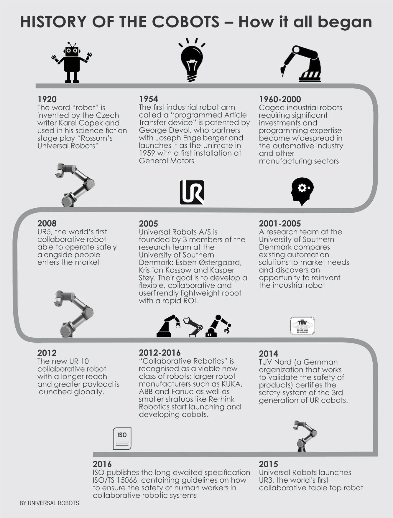 History of the Cobots – How it all began