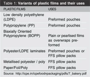 Different variants of plastic films and their uses