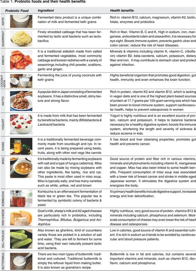 Probiotic Foods: A Way to Healthy Life Table 1: Probiotic foods and their health benefits