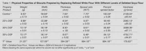 Soy Fortified Biscuits: Development & Evaluation Table 1: Physical Properties of Biscuits Prepared by Replacing Refined White Flour With Different Levels of Defatted Soya Flour