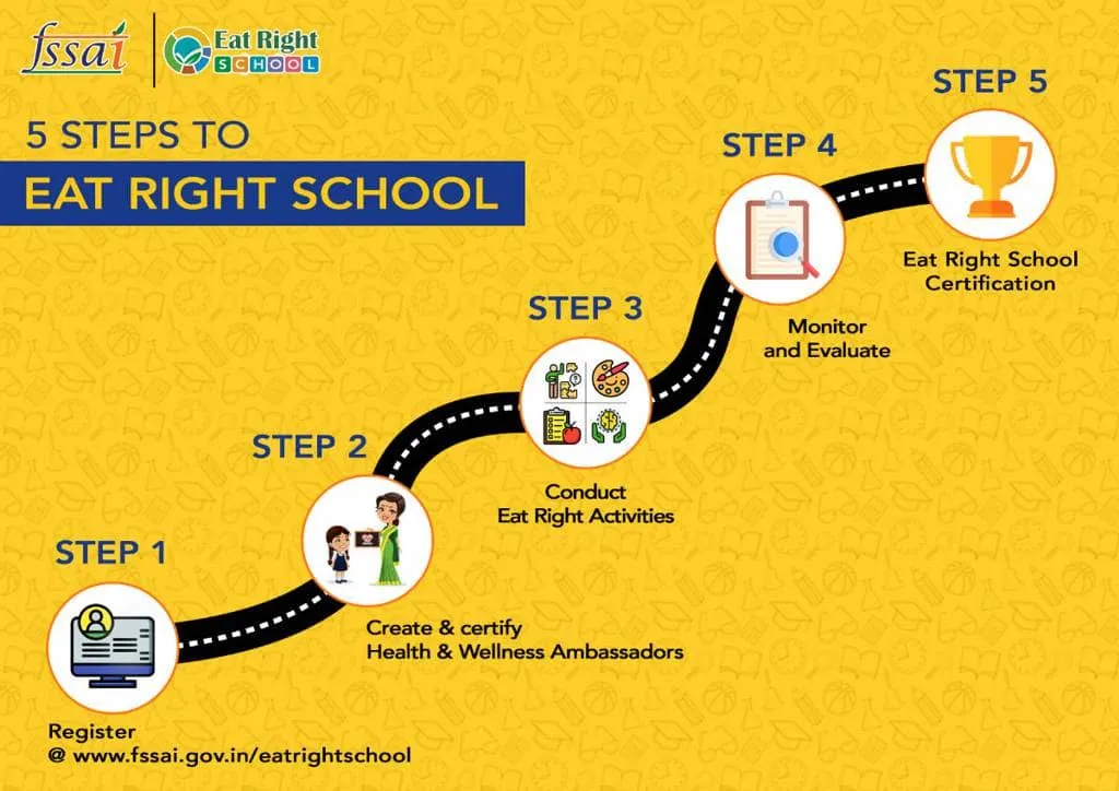 Eat Right School: Improving Eating Habits in India 5 steps to eat right school