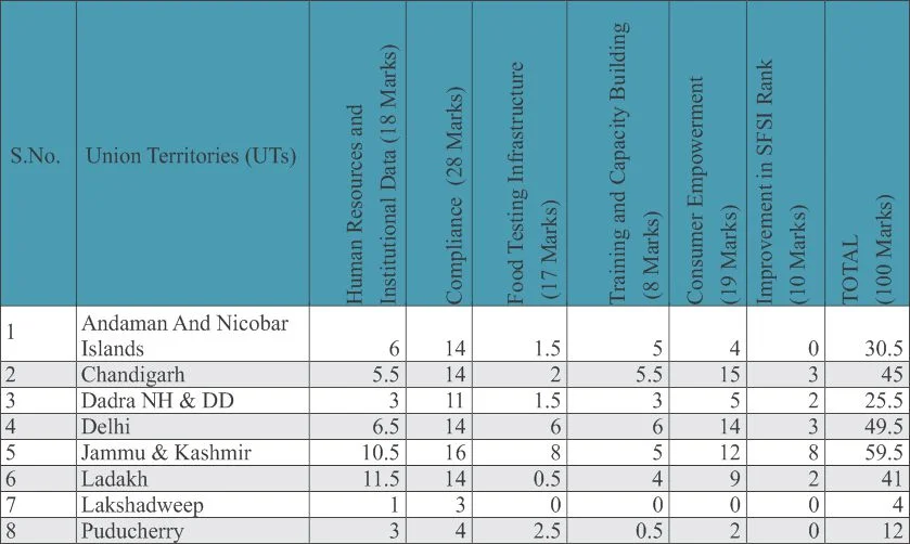 State_Food_Safety Index_detailed_score_UTs