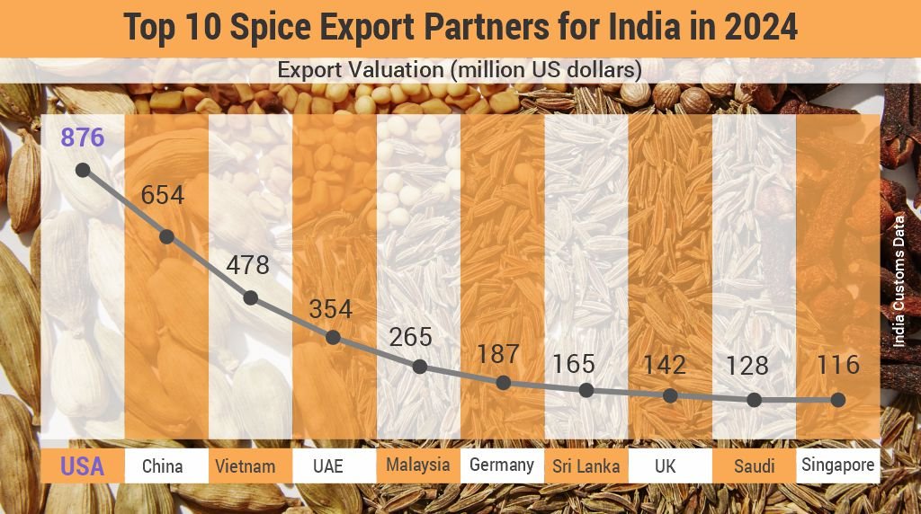 top-10-spice-export-partners-for-India