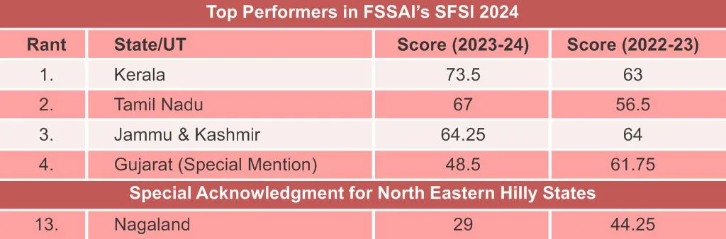 Top Performers of SFSI 2024