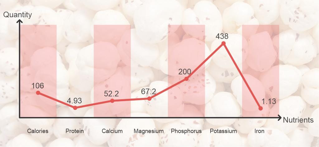 Makhana Board: Push to Traditional Superfood into Global Power Snack nutritional-content-makhana