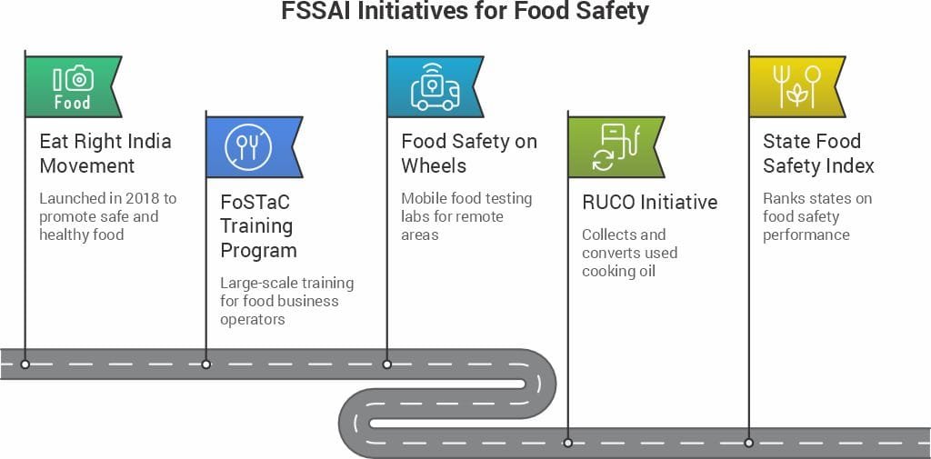 Food Safety Failures in India: Regulatory Gaps, Adulteration Trends, and the Way Forward FSSAI-initiatives-for-food-safety