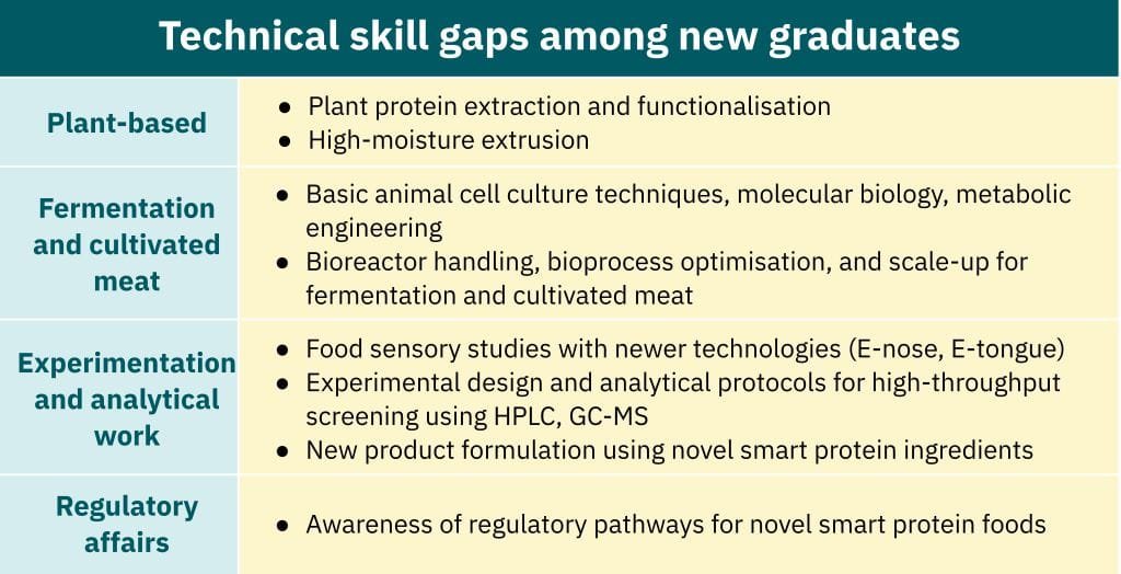 India’s Smart Protein Sector Faces Critical Skill Gaps, Finds GFI India Study smart-protein-sector-technical-skill-gaps