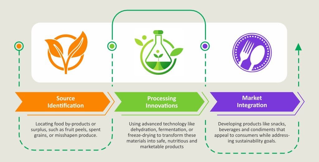 food industry faces growing sustainability challenges
