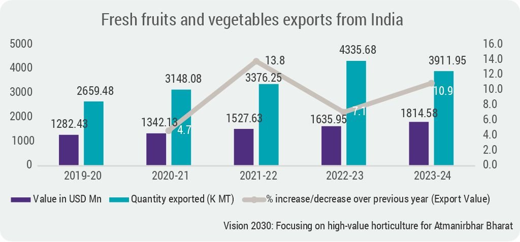 fresh-fruits-and-vegetables-exports-from-India