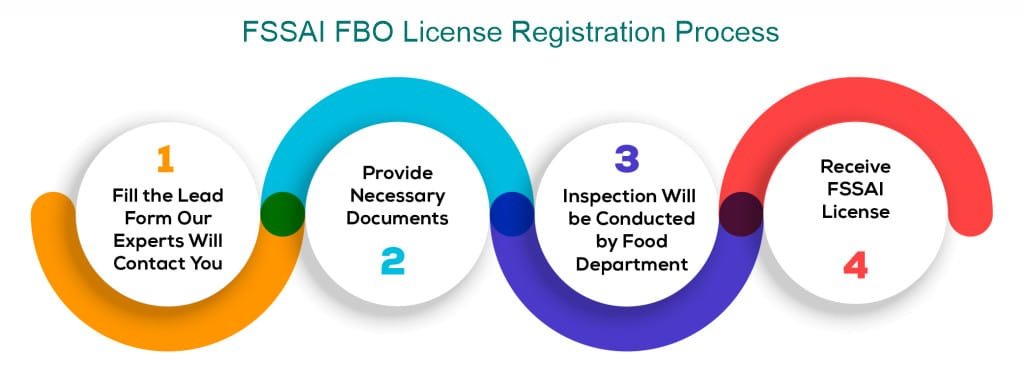 fssai-license-registration-process